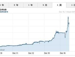 2014年美元卢布汇率(2014年美元卢布汇率是多少)