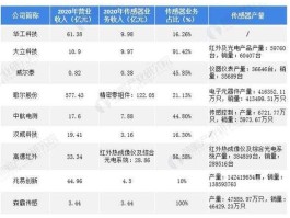 传感器上市公司一览表（传感器上市龙头公司）