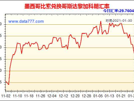 墨西哥比索币对人民币汇率（墨西哥比索兑人民币兑换）