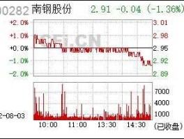 南钢股份简介（南钢股份600282）