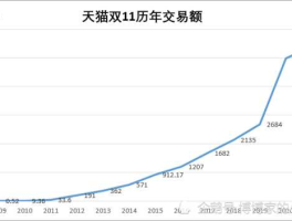 阿里巴巴双十一销售额，2021天猫双十一交易额？