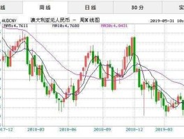 澳元人民币外汇牌价走势图（外汇牌价澳元兑人民币）