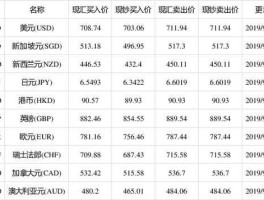 人民币和英镑的换算（六百块等于多少英镑？）