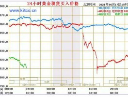 金价十年走势图（建行金条100克今天价格）