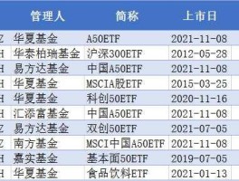 565亿？a50etf哪个最好？