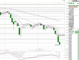 沪指走势图，沪指失守2900什么意思？