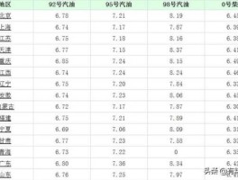 目前92号汽油多少钱一升（92号汽油多少钱一升?）