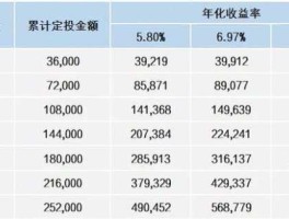 博时价值增长050001 请问有哪些混合偏股的基金的定投是每月两三百的？