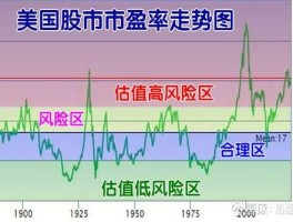 美股市盈率水平（美股市盈率大于多少适合卖出）