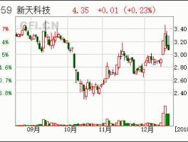 300259股票 新天科技回购是利好还是利空？