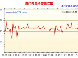 2022澳门币汇率走势图(澳门币汇率趋势图)