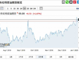 国际油价格最新行情今日，国际油价实时行情布伦特？