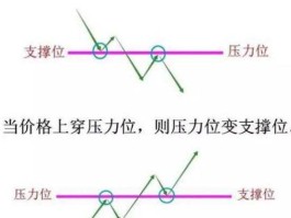 支撑位 什么是破位和支撑位？