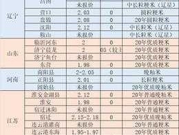 国际大米价格，当前的大米采购价格是多少？