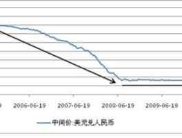 人民币和美金的汇率(1美元 = 人民币)