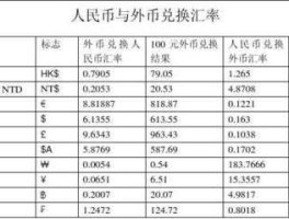 人民币兑换外币价格(100元人民币各国兑换表2022年)