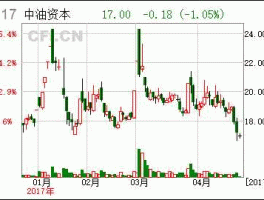 中油资本股票最新消息（中油资本股票最新消息今天）