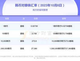 15000泰铢等于多少韩元(150000000泰铢兑换多少人民币)