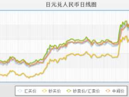 日元外汇牌价表（日元外汇牌价走势图外汇牌价）