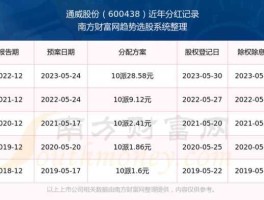 通威股份股票（通威股份2023分红派息时间？）