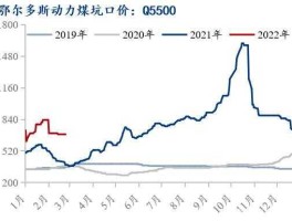 煤炭行情（2022煤价下跌时间预测？）