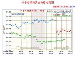 24小时黄金走势图 国际金价24时行情？