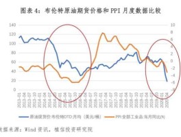 最新国际油价今日原油价格走势图（国际油价查询最新价格？）