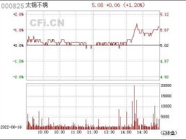 太钢不锈钢股票行情（太钢不锈000825股票行情）