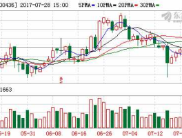 600436股票行情，200高分求股票片仔癀600436的技术分析，预测一下未来走势？