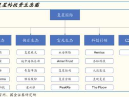 复兴国际，复星集团股权结构？