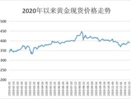 2021金价曲线图，2021年黄金多少元一公斤？