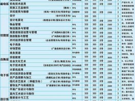 广东省农工商职业技术学院（广东农工商职业技术学院增城校区学费？）