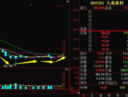 九鼎新材002201？如何准确分析股票走势？如何准确预测股票涨跌？