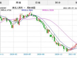 2021年5月美金走势(2021年五月美金汇率)