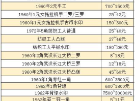 三版人民币最新价格报价(三版人民币大全套目录)