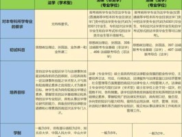 司客网（法学专业硕士和法学具体专业方向硕士的区别？）