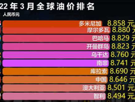 世界各国油价一览表(世界各国油价排名表)