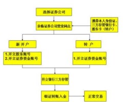 股市开户流程？股市开户流程和费用？