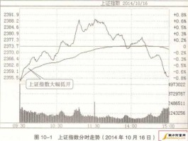 今天上证股市行情走势？上证指数行情走势如何判断？