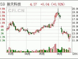 新天科技股票（郑州上市公司到底有几家？）