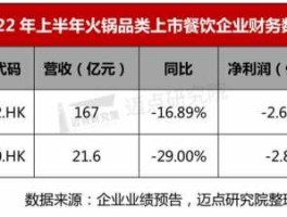 宝商集团，国内的餐饮上市企业有那些？