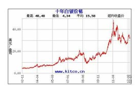 历年白银价格走势图（白银价格历史100年走势图）