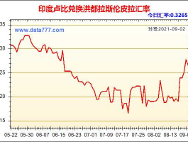 人民币兑印度卢比30年走势图(人民币与印度卢比汇率走势)