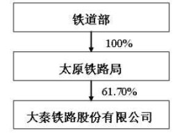 大秦铁路股份有限公司，大秦铁路谁出资修的？