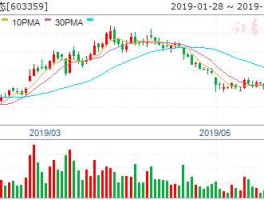 603359最新消息（603037最新消息）