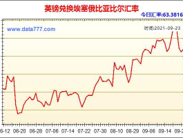 英镑对人民币汇率预测 2023年至2024年英镑汇率预测？
