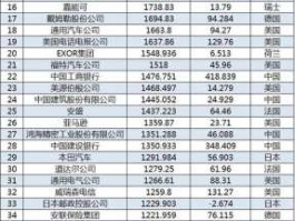 世界企业500强排名，世界500强市值企业排行榜？