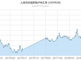 卢比汇率对人民币？历史上1人民币最多能换多少卢布？