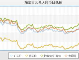 加币对人民币实时汇率今日（加币兑人民币实时汇率）