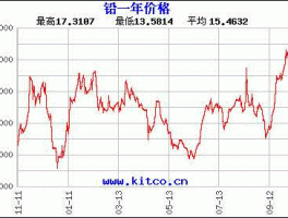 今日铅价富宝网（今天富宝资讯铅专区走势铅价行情）